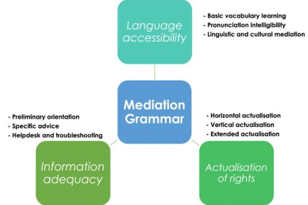 Mediation Grammar. A standard to improve interaction with public service