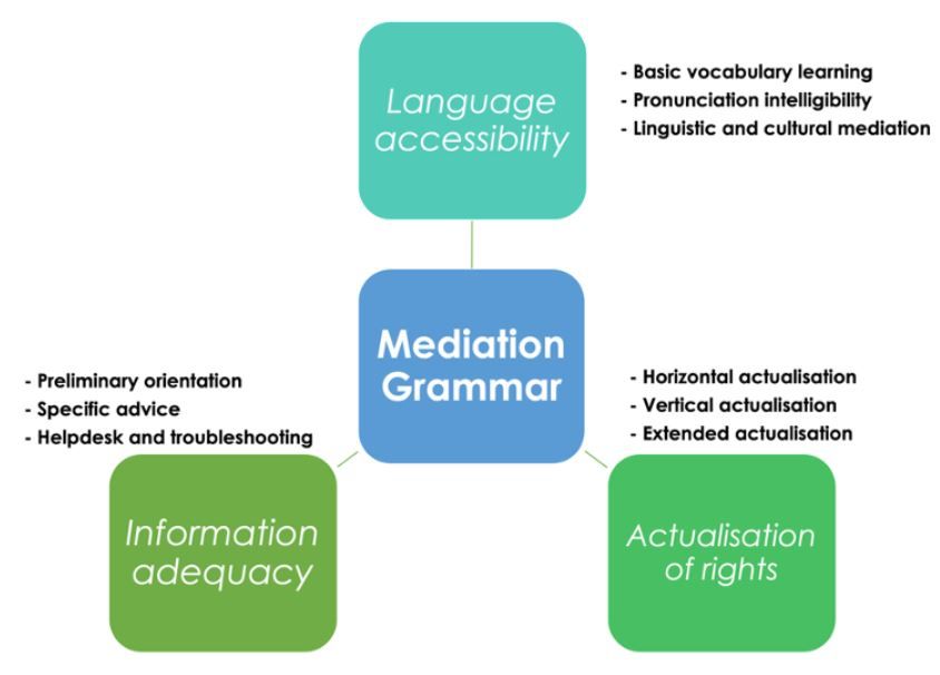 Mediation Grammar. A standard to improve interaction with public service